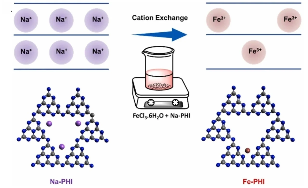 Open access visualization of Workflow, Illustration, Cation Exchange, Iron, PHI