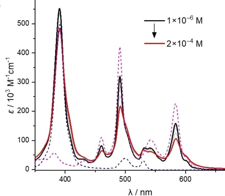 Open access visualization of Line Plot, UV/Vis Absorption Spectra, Complex, Concentration, Toluene