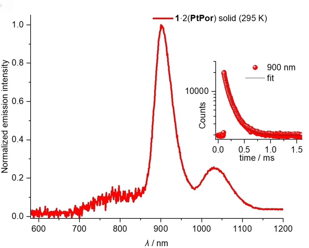 Open access visualization of Line Plot, Scatter Plot, Emission Spectra, NIR RTP, Solid-state Sample