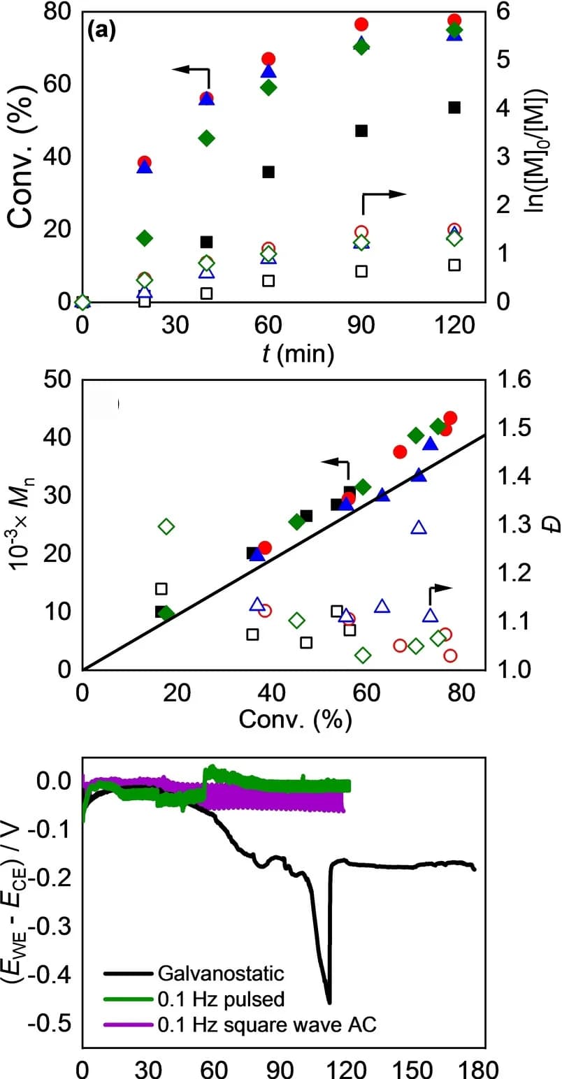 Open access visualization of Scatter Plot, Line Plot, Waveforms, ACeATRP, Catalyst