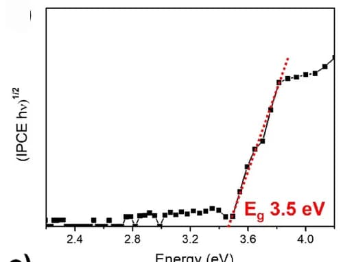 Open access visualization of Line Plot, IPCE, Band Gap