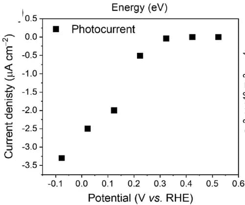Open access visualization of Scatter Plot, Regression Plot, Photocurrents, p-TiO2NTs