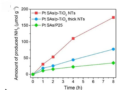 Open access visualization of Line Plot, Ammonia Production, Photocatalysis, Platinum Single Atoms, Titania Nanotubes
