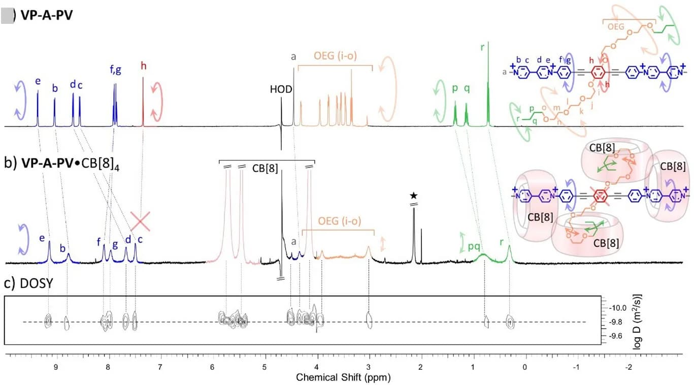 Open access visualization of Line Plot, Spectrogram, 1H NMR, D2O, VP-A-PV