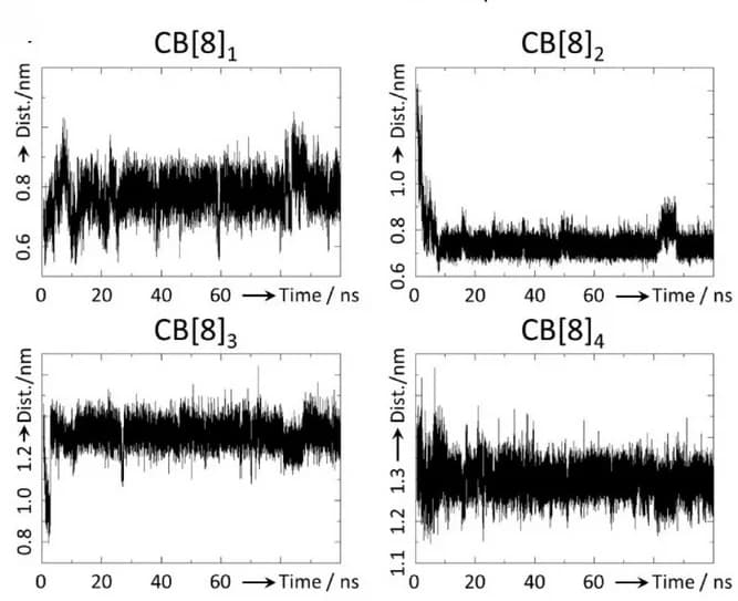 Open access visualization of Line Plot, Distances, Barycenter, CB[8], Viologens
