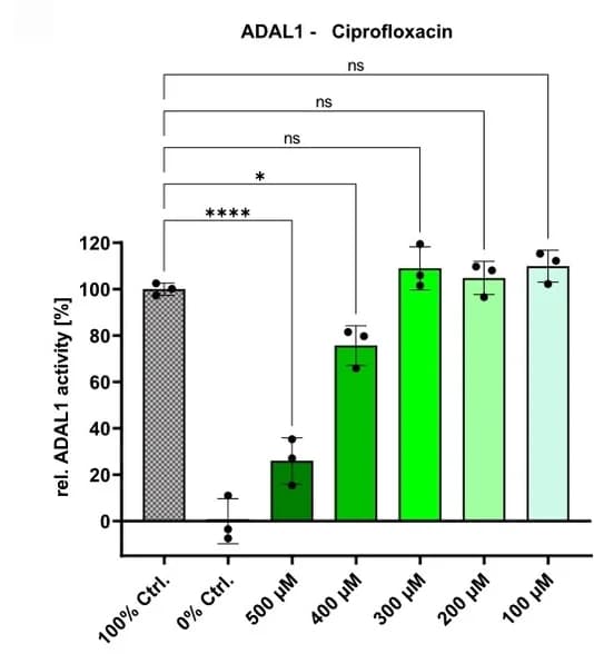 Open access visualization of Bar Plot, Error Bars, ADAL1, In Vitro Activity Assay, Ciprofloxacin