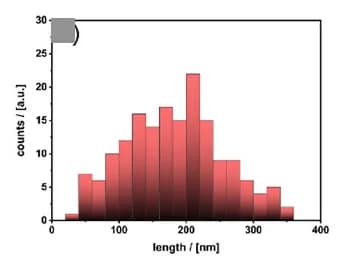 Open access visualization of Histogram, Particle Length Distribution, PMMA, Nanoparticles