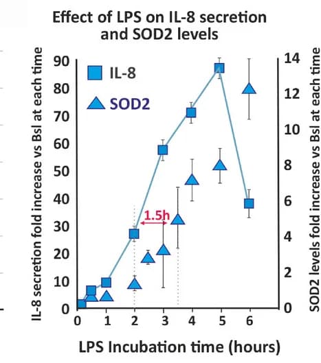Open access visualization of Line Plot, Error Bars, Scatter Plot, LPS, IL-8 Secretion