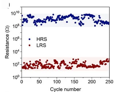 Open access visualization of Scatter Plot, Cycling Test, On/Off Ratio