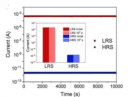 Open access visualization of Line Plot, Bar Plot, Retention Test, Device Operation