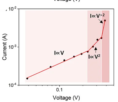 Open access visualization of Line Plot, Scatter Plot, Mechanistic Analysis, Conduction Behaviors, PCL-TEMPO