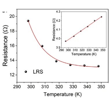 Open access visualization of Scatter Plot, Regression Plot, Temperature Dependence, LRS, PCL-TEMPO