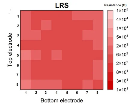Open access visualization of Heatmap, Color Map, Resistance Distribution, I–V Curves, Memory Cells