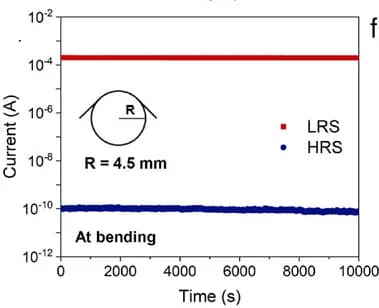 Open access visualization of Line Plot, Performance, Bending
