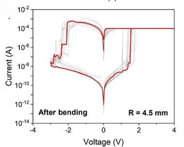 Open access visualization of Line Plot, I-V Cycles, Fatigue Test
