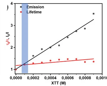 Open access visualization of Scatter Plot, Regression Plot, Stern-Volmer Quenching, DPPC, PEG2000 PE