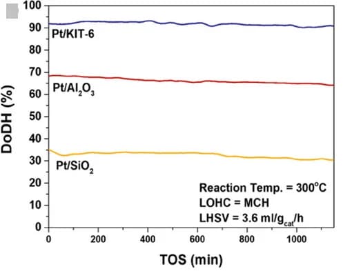 Open access visualization of Line Plot, Stability Testing