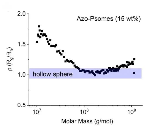 Open access visualization of Line Plot, Azo-Psomes, Cryo-TEM, AF4-LS, Light Scattering
