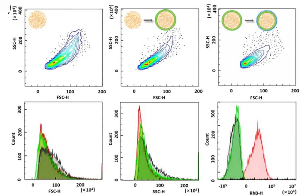 Open access visualization of Scatter Plot, Density Plot, Line Plot, FACS, 2D Contour Maps