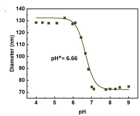 Open access visualization of Line Plot, Scatter Plot, pH-Dependent Size Change, betaCD2Hemin-Azo-Psomes, Dynamic Light Scattering