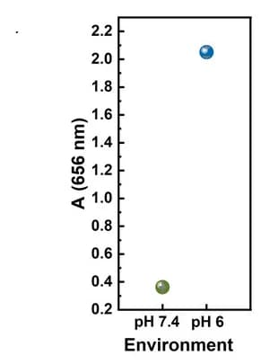 Open access visualization of Scatter Plot, TMB Assay, betaCD2Hemin-Azo-Psomes, UV-Vis Spectrometry