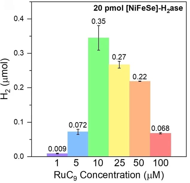 Open access visualization of Bar Plot, Error Bars, Photocatalytic H2 Evolution, NiFeSe H2ase, RuC9 Micelles