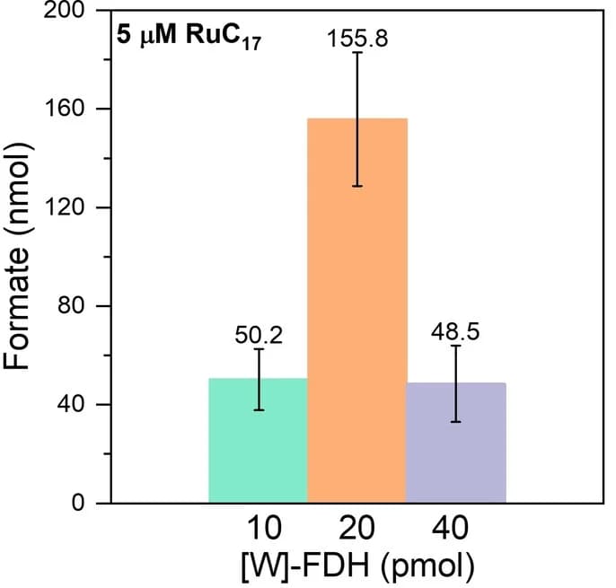 Open access visualization of Bar Plot, Error Bars, Photocatalysis, CO2 Reduction, Formate