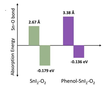 Open access visualization of Bar Plot, Binding Energy, Metal Iodides, DMSO, FAI
