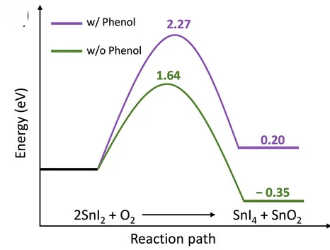 Open access visualization of Line Plot, Line Step, Adsorption Energy, SnI2, SnO Bond Length