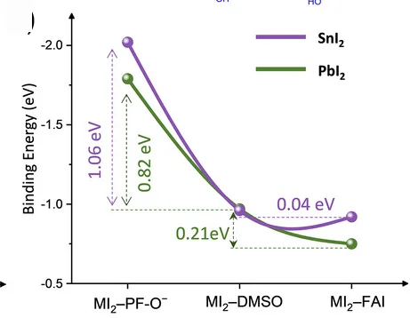 Open access visualization of Line Plot, SnI2 Oxidation, Reaction Energy Barrier