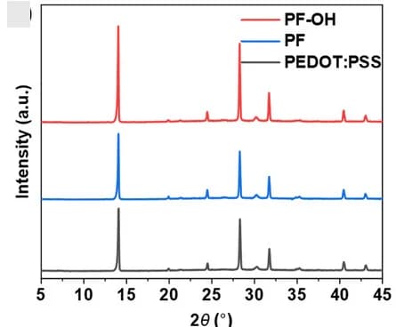 Open access visualization of Line Plot, Line Step, XRD Patterns, Perovskite Films, HTMs