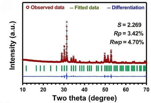 Open access visualization of Line Plot, Scatter Plot, Bar Plot, PXRD Pattern, Rietveld Refinement