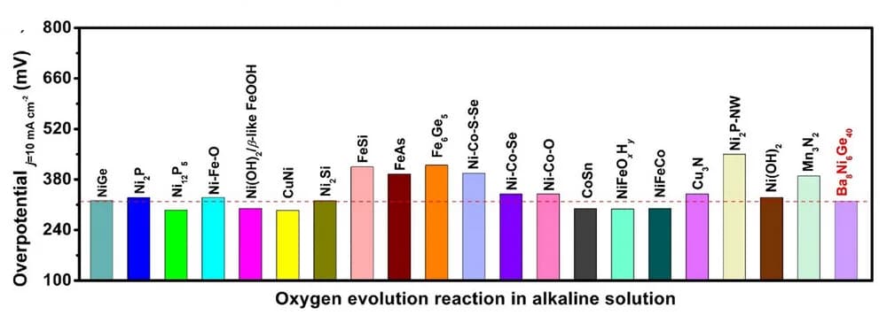 Open access visualization of Bar Plot, OER Overpotential, Ba8Ni6Ge40/FTO, Intermetallics, Electrocatalysts
