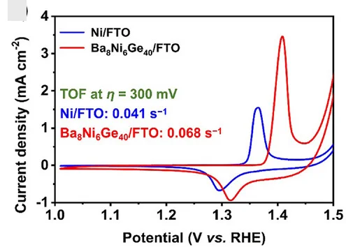 Open access visualization of Line Plot, Redox Peaks, CV Curves, Ni/FTO, Ba8Ni6Ge40/FTO