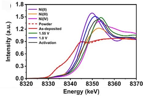 Open access visualization of Line Plot, XANES, Electrode, OER