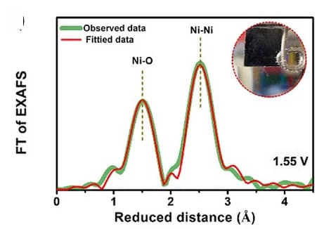 Open access visualization of Line Plot, Photo, EXAFS, Electrode, OER