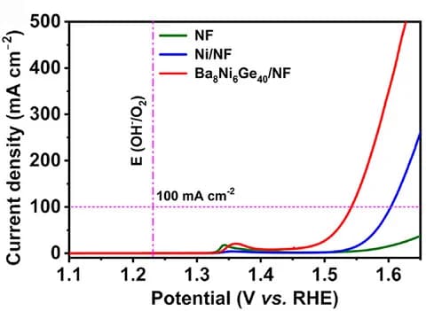 Open access visualization of Line Plot, LSV Curves, Ni/NF, Ba8Ni6Ge40/NF, NF