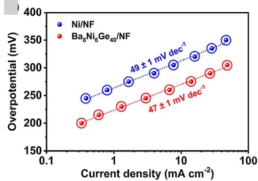 Open access visualization of Scatter Plot, Regression Plot, Tafel Slopes, Ni/NF, Ba8Ni6Ge40/NF