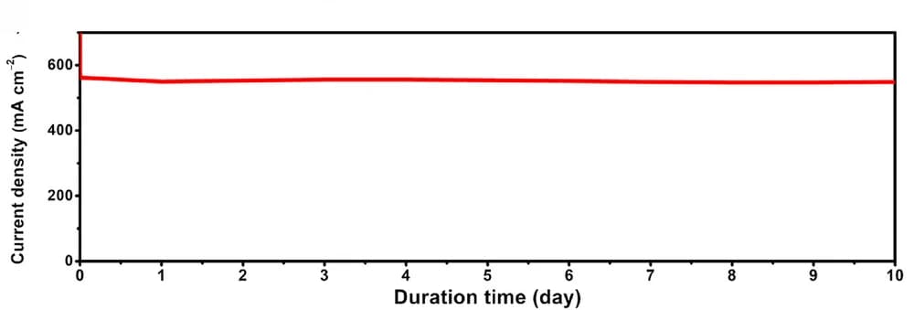 Open access visualization of Line Plot, Stability, Electrolyzer, Ba8Ni6Ge40 Precatalyst, Cathode