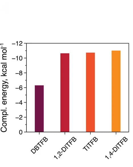 Open access visualization of Bar Plot, DFT, Complexation Energies, NDIPyr, XB Donor Molecules