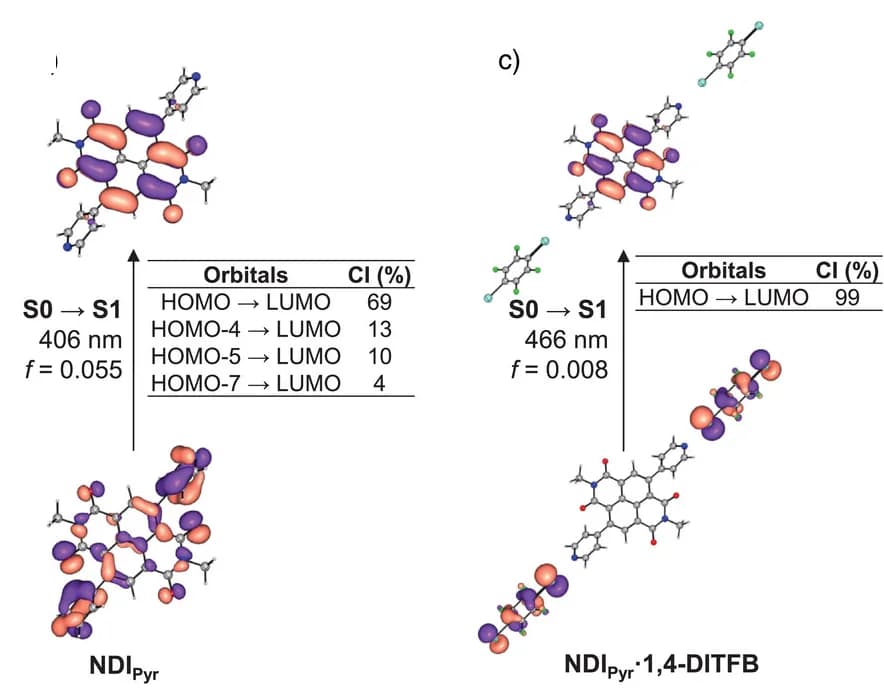 Open access visualization of Chemical Structure, Natural Transition Orbitals, Orbital Composition, Vertical Excitations, NDIPyr