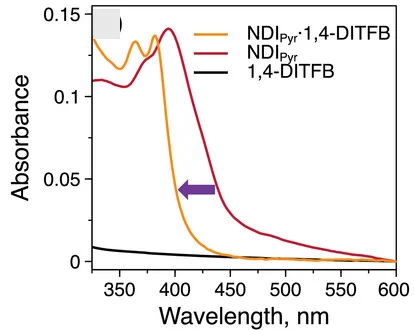 Open access visualization of Line Plot, UV-Vis Spectra, NDIPyr, NDIPyr.1,4-DITFB, Film Samples
