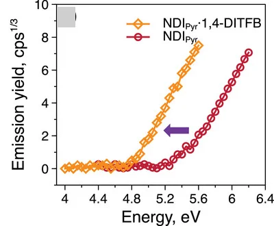 Open access visualization of Line Plot, PYS Emission, NDIPyr, NDIPyr.1,4-DITFB, Film Samples
