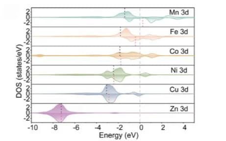 Open access visualization of Density Plot, Ridge Plot, d-Band Center Modulation, SAMn@NSC, Heteroatom Coordination