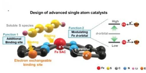 Open access visualization of Chemical Structure, Illustration, d-Band Center Modulation, FeNC, Electron-Exchangeable Binding Sites