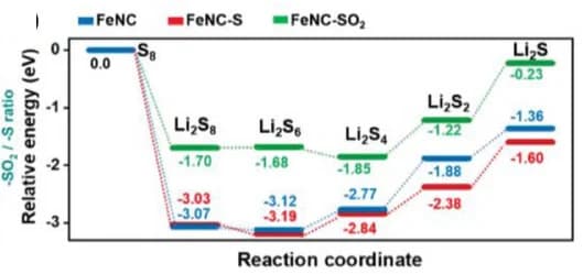 Open access visualization of Line Plot, Line Step, Energy Diagrams, FeNC, Local Environments