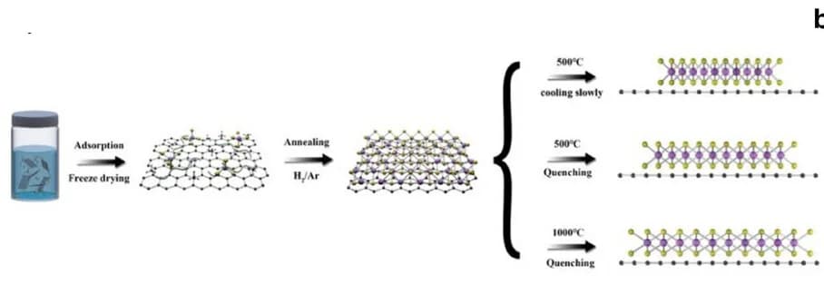 Open access visualization of Workflow, Illustration, MoS2/rGO, Tensile Strain, Quenching Strategy