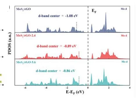 Open access visualization of Line Plot, Density Plot, MoS2/rGO, d-band Center, Tensile Strain