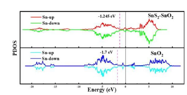 Open access visualization of Line Plot, Density Plot, pDOS, SnS2, SnO2