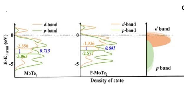 Open access visualization of Line Plot, Density Plot, DOS, p-band, d-band